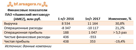 Финансовые показатели ПАО «Ашинский метзавод» (AMEZ), млн руб.	1 п/г 2016	1п/г 2017	Изменение, %
