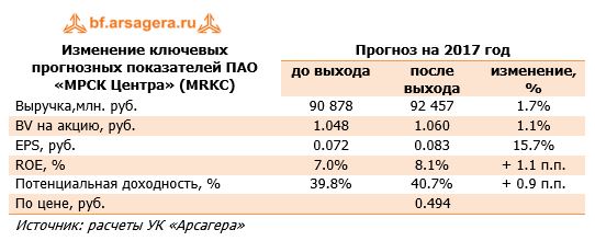 Изменение ключевых прогнозных показателей ПАО «МРСК Центра» (MRKC)	Прогноз на 2017 год 	до выхода	после выхода	изменение, % 