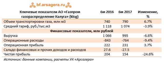 Ключевые показатели АО «Газпром газораспределение Калуга» (klog)	6м 2016	6м 2017	Изменение, %