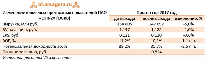 Изменение ключевых прогнозных показателей ПАО «ОГК-2» (OGKB)	Прогноз на 2017 год 	до выхода	после выхода	изменение, % 