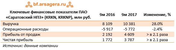 Ключевые финансовые показатели ПАО «Саратовский НПЗ» (KRKN, KRKNP), млн руб.	9м 2016	9м 2017	Изменение, %