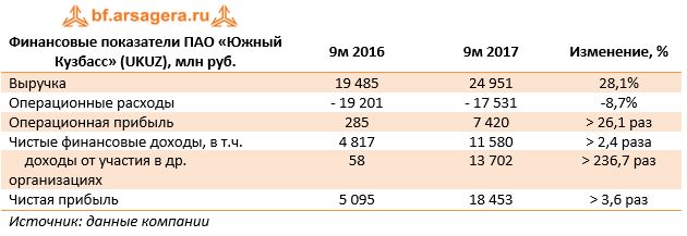Финансовые показатели ПАО «Южный Кузбасс» (UKUZ), млн руб.	9м 2016	9м 2017	Изменение, %