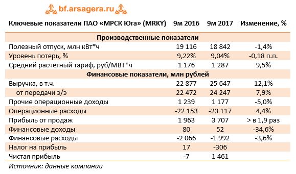 Ключевые показатели ПАО «МРСК Юга» (MRKY)	9м 2016	9м 2017	Изменение, %