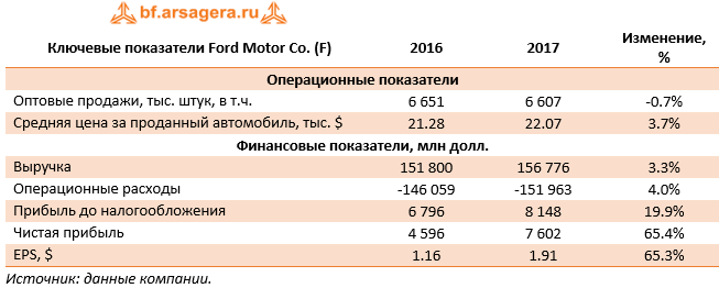 Ключевые показатели Ford Motor Co. (F)	2016	2017	Изменение, %