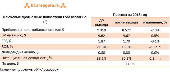 Ключевые прогнозные показатели Ford Motor Co. (F)	Прогноз на 2018 год 	до выхода	после выхода	изменение, %