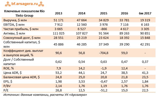 Ключевые показатели Rio Tinto Group	2013	2014	2015	2016	6м 2017