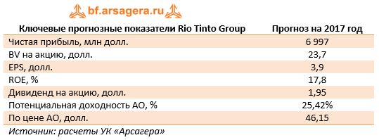 Ключевые прогнозные показатели Rio Tinto Group	Прогноз на 2017 год