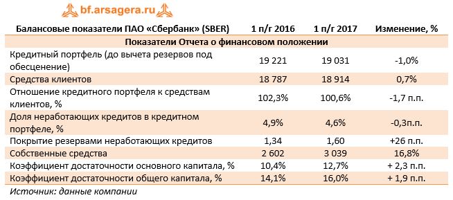 Балансовые показатели ПАО «Сбербанк» (SBER)	1 п/г 2016	1 п/г 2017	Изменение, %
