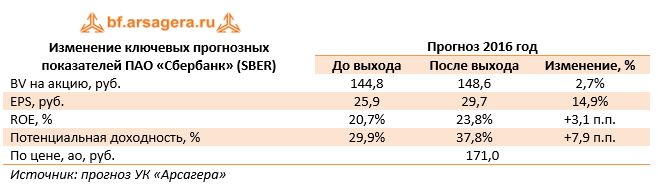 Изменение ключевых прогнозных показателей ПАО «Сбербанк» (SBER)	Прогноз 2016 год 	До выхода	После выхода	Изменение, %
