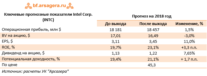 Ключевые прогнозные показатели Intel Corp. (INTC)	Прогноз на 2018 год 	До выхода	После выхода	Изменение, %