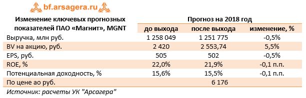 Изменение ключевых прогнозных показателей ПАО «Магнит», MGNT	Прогноз на 2018 год 	до выхода	после выхода	изменение, %