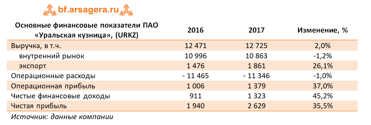 Основные финансовые показатели ПАО "Уральская кузница", 2017