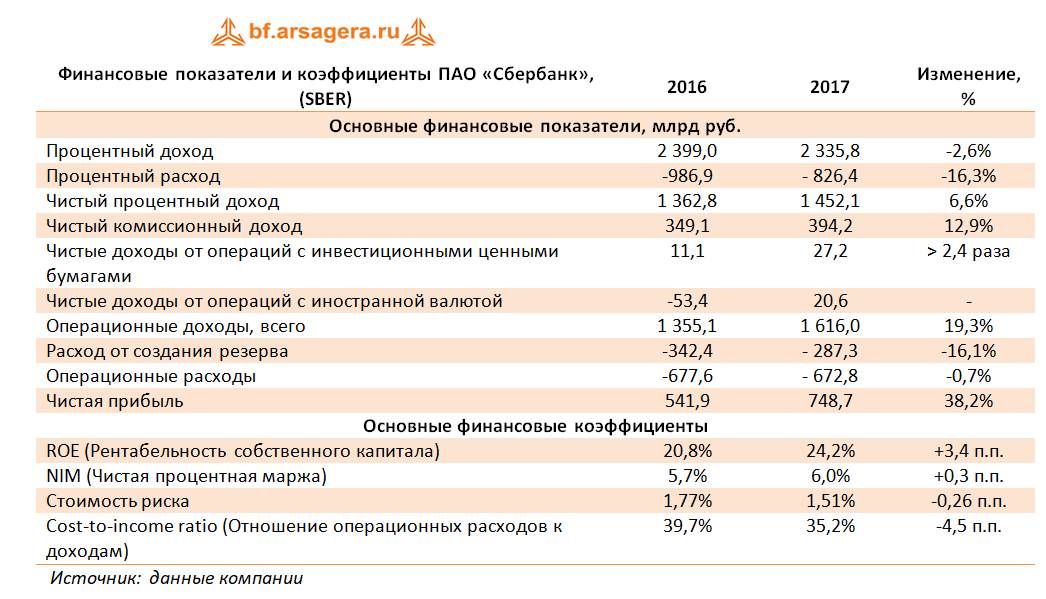 Финансовые показатели и коэффициенты ПАО «Сбербанк», 2017