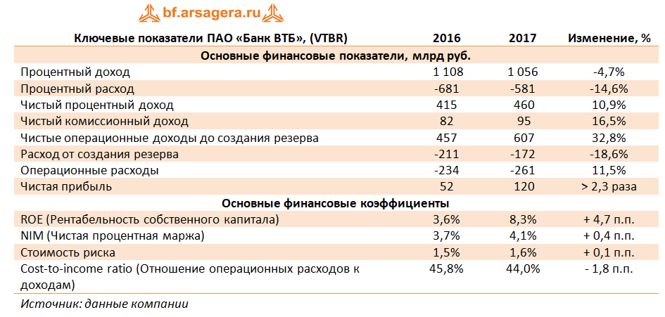 Ключевые показатели ПАО "ВТБ", 2017