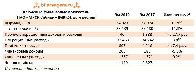 Ключевые финансовые показатели ПАО «МРСК Сибири» (MRKS), млн рублей	9м 2016	9м 2017	Изменение, %