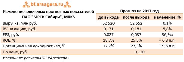 Изменение ключевых прогнозных показателей  ПАО "МРСК Сибири", MRKS	Прогноз на 2017 год 	до выхода	после выхода	изменение, %