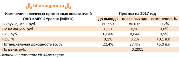 Изменение ключевых прогнозных показателей ОАО «МРСК Урала» (MRKU)	Прогноз на 2017 год 	до выхода	после выхода	изменение, %