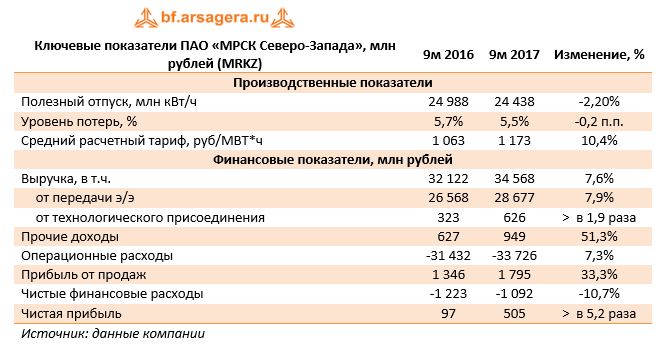 Ключевые показатели ПАО «МРСК Северо-Запада», млн рублей (MRKZ)	9м 2016	9м 2017	Изменение, %
