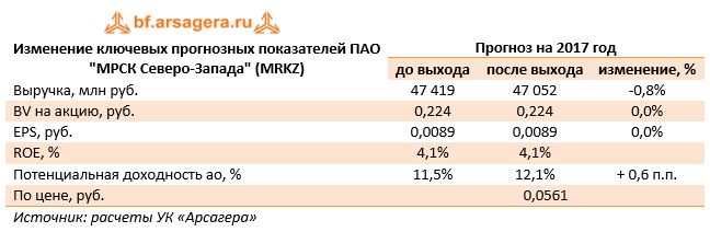 Изменение ключевых прогнозных показателей ПАО "МРСК Северо-Запада" (MRKZ)	Прогноз на 2017 год 	до выхода	после выхода	изменение, %