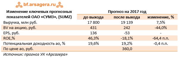 Изменение ключевых прогнозных показателей ОАО «СУМЗ», (SUMZ)	Прогноз на 2017 год 	до выхода	после выхода	изменение, % 