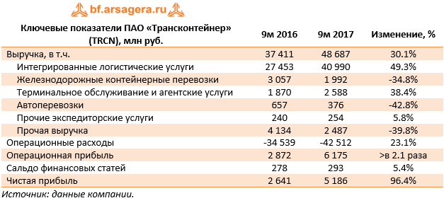 Ключевые показатели ПАО «Трансконтейнер» (TRCN), млн руб.	9м 2016	9м 2017	Изменение, %