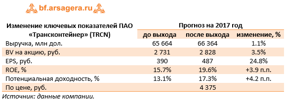Изменение ключевых показателей ПАО «Трансконтейнер» (TRCN)	Прогноз на 2017 год 	до выхода	после выхода	изменение, %