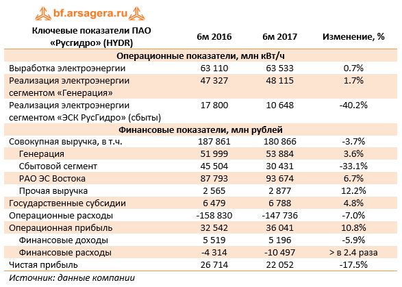 Ключевые показатели ПАО «Русгидро» (HYDR)	6м 2016	6м 2017	Изменение, %