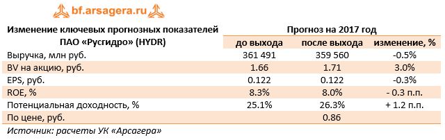 Изменение ключевых прогнозных показателей ПАО «Русгидро» (HYDR)	Прогноз на 2017 год 	до выхода	после выхода	изменение, % 