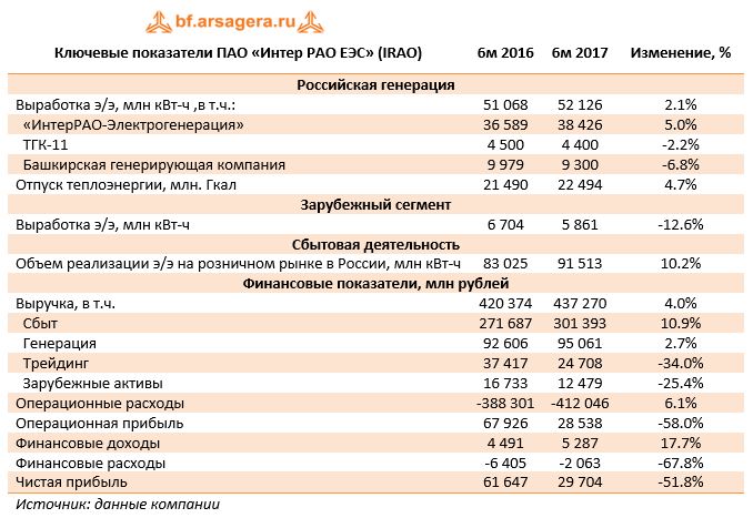 Ключевые показатели ПАО «Интер РАО ЕЭС» (IRAO)	6м 2016	6м 2017	Изменение, %