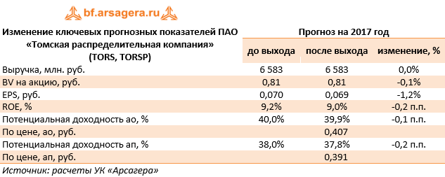 Изменение ключевых прогнозных показателей ПАО «Томская распределительная компания» (TORS, TORSP)	Прогноз на 2017 год 	до выхода	после выхода	изменение, %