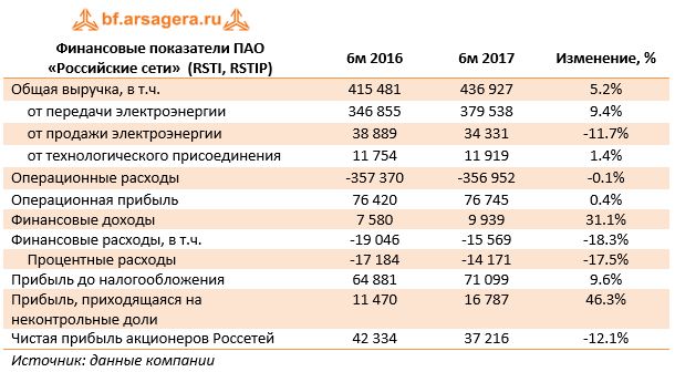 Финансовые показатели ПАО «Российские сети»  (RSTI, RSTIP)	6м 2016	6м 2017	Изменение, %