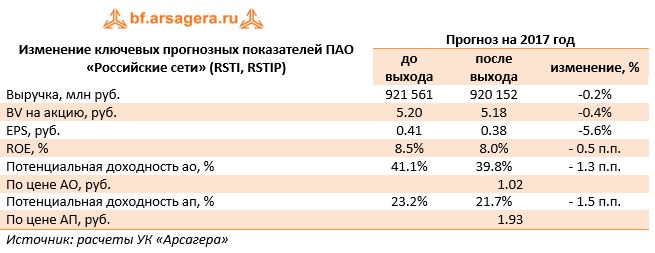 Изменение ключевых прогнозных показателей ПАО «Российские сети» (RSTI, RSTIP)	Прогноз на 2017 год 	до выхода	после выхода	изменение, %