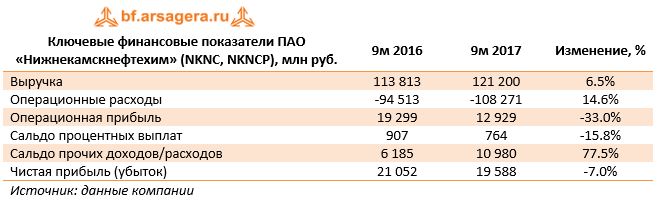 Ключевые финансовые показатели ПАО «Нижнекамскнефтехим» (NKNC, NKNCP), млн руб.	9м 2016	9м 2017	Изменение, %