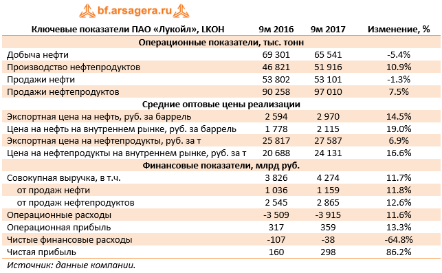 Ключевые показатели ПАО «Лукойл», LKOH	9м 2016	9м 2017	Изменение, %