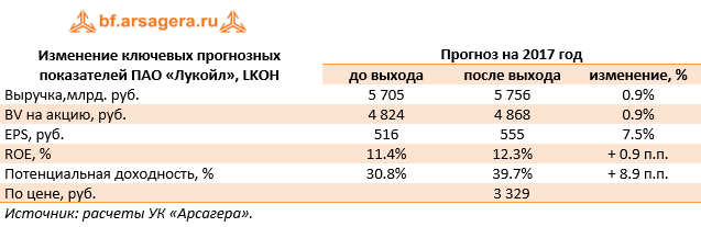 Изменение ключевых прогнозных показателей ПАО «Лукойл», LKOH	Прогноз на 2017 год 	до выхода	после выхода	изменение, %