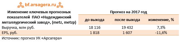 Изменение ключевых прогнозных показателей  ПАО «Надеждинский металлургический завод», (metz, metzp)	Прогноз на 2017 год 	до выхода	после выхода	изменение, %