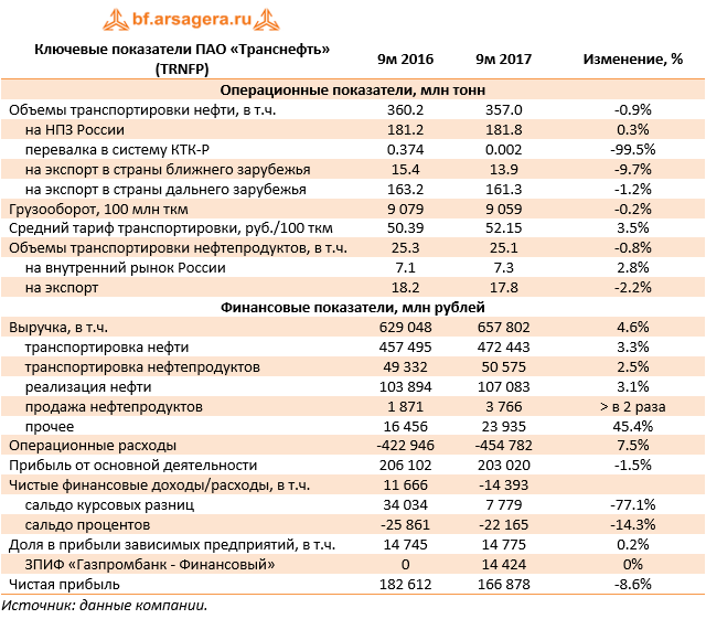 Ключевые показатели ПАО «Транснефть» (TRNFP)	9м 2016	9м 2017	Изменение, %