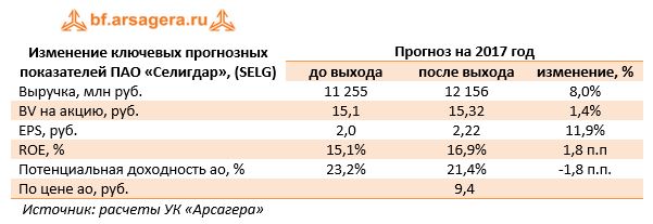 Изменение ключевых прогнозных показателей ПАО «Селигдар», (SELG)	Прогноз на 2017 год 	до выхода	после выхода	изменение, %