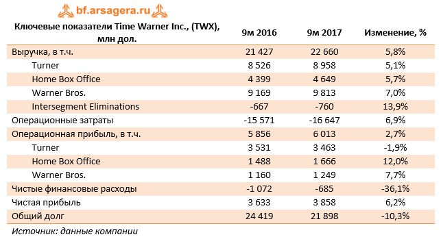 Ключевые показатели Time Warner Inc., (TWX), млн дол.	9м 2016	9м 2017	Изменение, %
