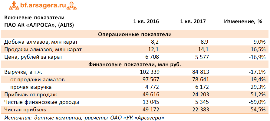 Ключевые показатели ПАО АК «АЛРОСА», (ALRS)	1 кв. 2016	1 кв. 2017	Изменение, %