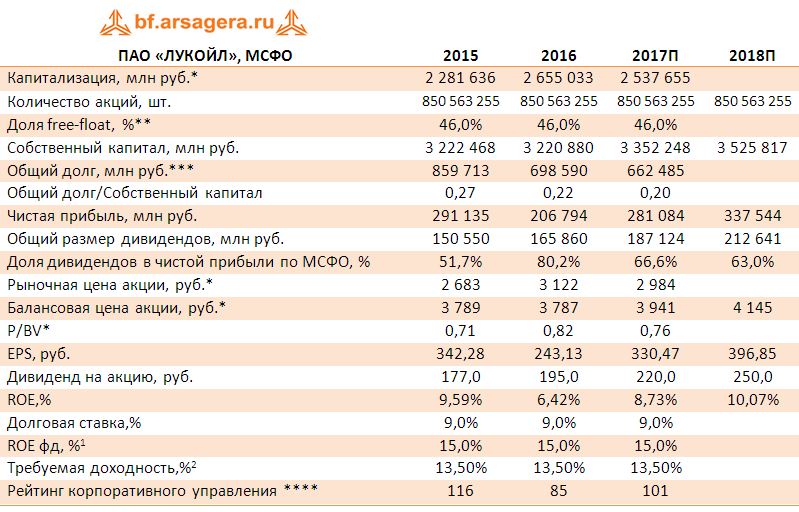 Таблица 1. Собственный капитал ПАО «ЛУКОЙЛ», результаты и прогнозы деятельности.