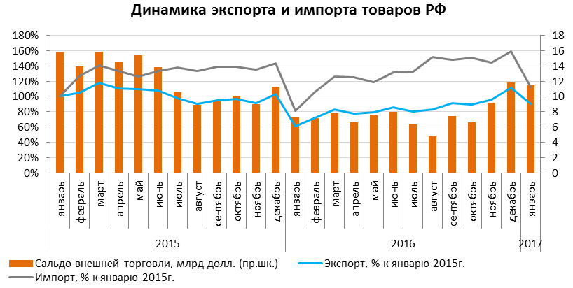 Динамика экспорта и импорта товаров РФ график