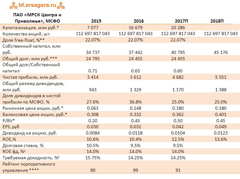 Таблица 1. Собственный капитал ПАО «МРСК Центра и Приволжья», результаты и прогнозы деятельности.