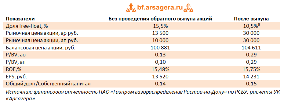 капитал акции прибыль газпром