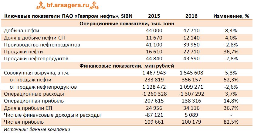 Прибыль в 2015 году. Операционные расходы Газпрома. Выручка Газпрома. Прибыль Газпрома таблица.