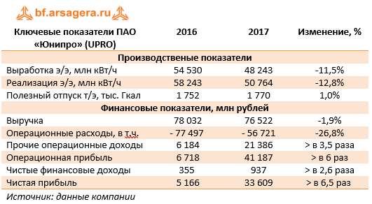 Ключевые показатели ПАО «Юнипро» 2017