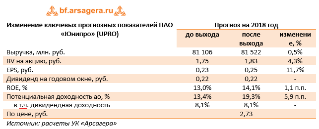 Изменение ключевых показателей ПАО «Юнипро» 2017