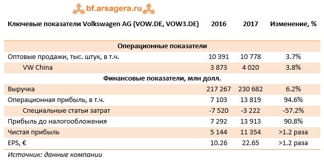 Ключевые показатели Volkswagen AG 2017