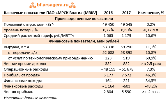 Ключевые показатели ПАО «МРСК Волги» (MRKV) 2017