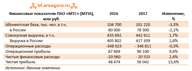 Финансовые показатели ПАО «МТС» (MTSS) 2017